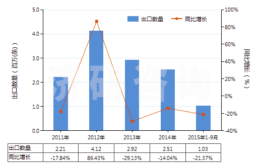 2011-2015年9月中國機(jī)動(dòng)小客車用翻新輪胎(包括旅行小客車及賽車用翻新輪胎)(HS40121100)出口量及增速統(tǒng)計(jì)